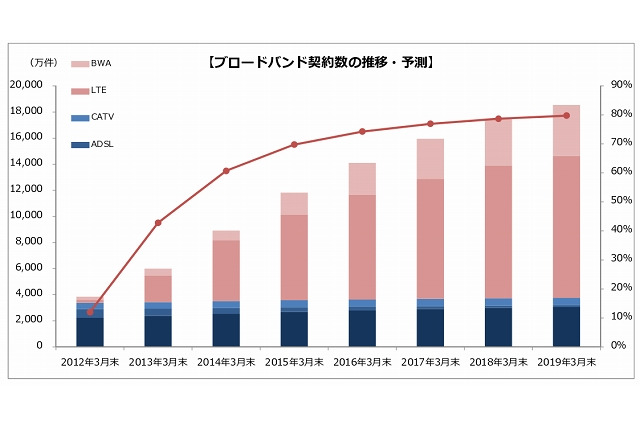 ブロードバンド回線契約数、1億件を超える……2015年度中にはモバイルのみで大台も 画像