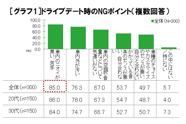 クリスマス直前！ 20-30代独身女性に「ドライブデート」について聞いた 画像