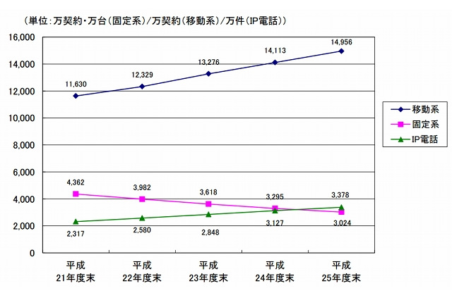 回線増加も、通信時間・回数は減少……総務省、2013年度の音声通信量を発表 画像