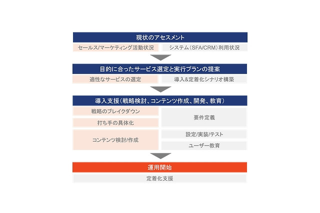 インテリジェンスBS、マーケティングオートメーションの導入・定着支援サービスを開始 画像