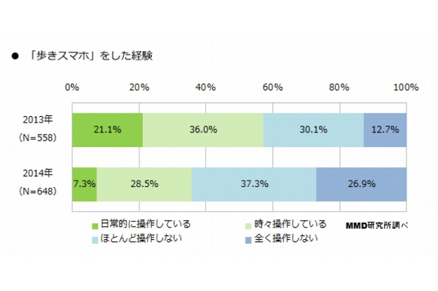 「歩きスマホ」、いまだに1割近くが日常化……衝突や怪我は、昨年から倍増 画像