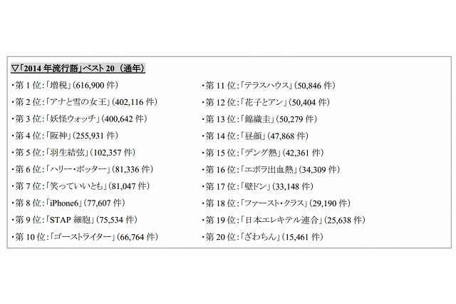 2014年はドラマが豊作、約1億4000万件のアメブロ投稿でわかった「今年の流行語」 画像