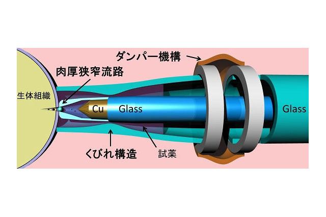痛みのない「針なし注射器」の開発に成功……芝浦工業大 画像