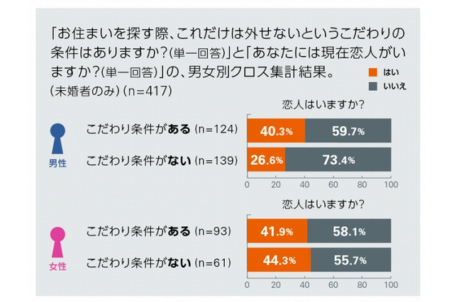 モテない理由は「住まい選び」？　こだわりのない男性の7割以上が「恋人なし」 画像