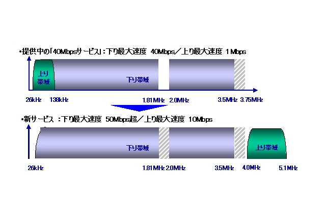 アッカ、最大下り50Mbps超/上り10MbpsのADSL接続サービスを年内にも開始 画像
