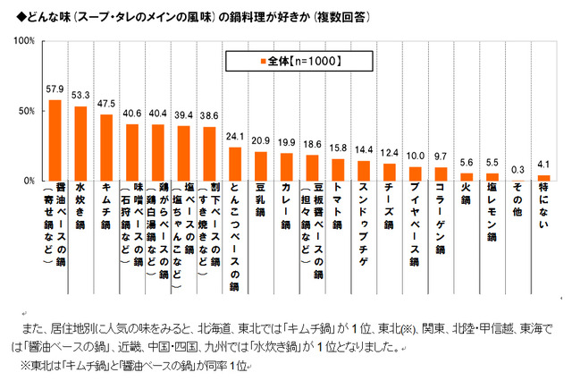 【トレンド】イマドキの鍋料理……人気ランキング 画像