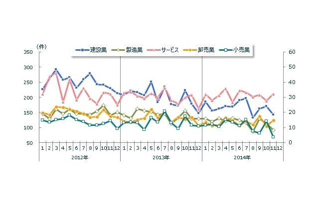 全国企業倒産状況、24年ぶりの800件割れ 画像