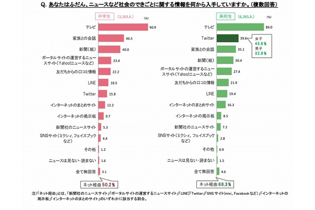 中学生の5割・高校生の7割、ネット経由でニュースを入手……ベネッセ調べ 画像