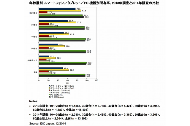 スマホ所有率、1割以上拡大で62.3%に 画像