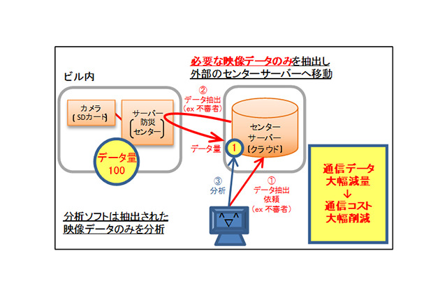 三井不動産がセキュリティインフラ事業に進出 画像