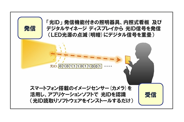 アプリだけで「光ID」受信を可能に!パナソニックが独自開発 画像