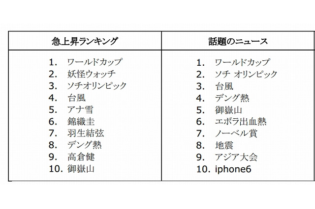 Google、2014年の検索ランキングを発表……急上昇ワードは「ワールドカップ」 画像
