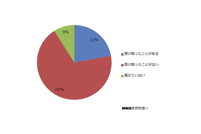 スマホへの迷惑電話、受けた人は2割以上……そのうち2割が被害に 画像