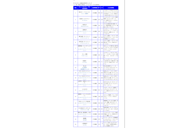 今年最もテレビ出演の多かったタレントランキング発表…第1位は国分太一 画像