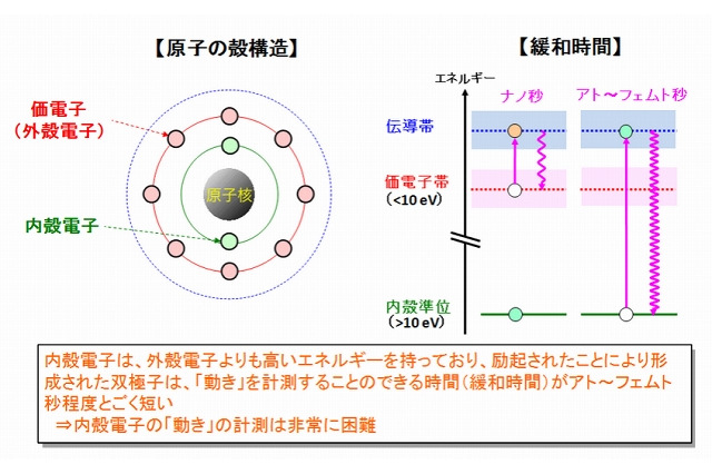 NTTと東京理科大、電子の動きを観測する世界最速ストロボ撮影法を確立 画像