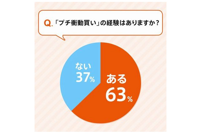 “プチ衝動買い”の経験者は約6割、冬のボーナスも危険!? 画像