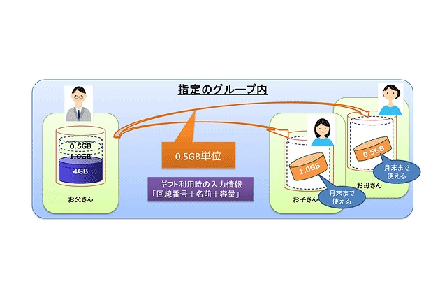 au、家族間でデータ容量を贈れる「データギフト」開始……アプリに「おねだり」ボタン 画像