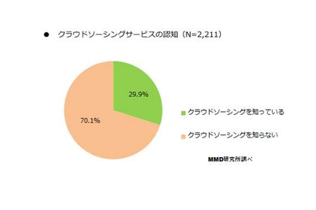 クラウドソーシング、利用経験が4割超え……利用者の約8割が継続の意向 画像