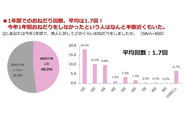 女性は3回に1回しかおねだりしていない！ Xmasも近いから、ね… 画像