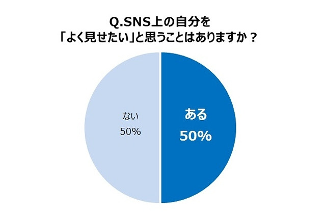 多くの女性が、SNSの投稿・シェアで“自己演出”……「シェアされる記事」の特徴は？ 画像