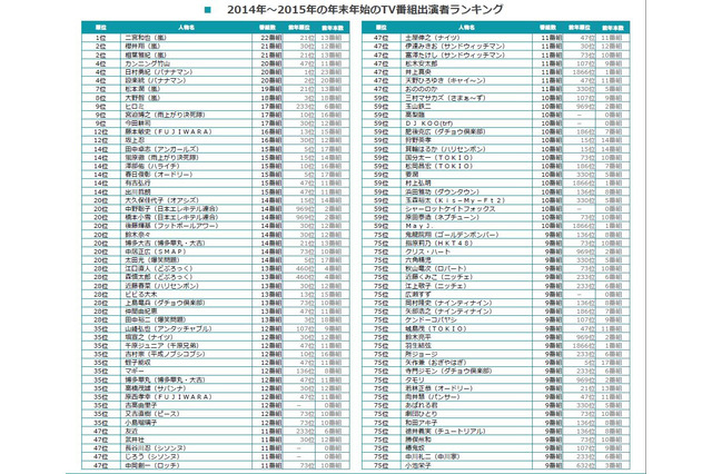 年末年始・テレビ出演ランキングが発表！…トップ3に嵐 画像