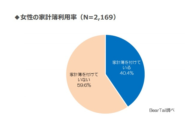 意外と少ない？　家計簿を付けている女性は約4割……貯蓄・年収に100万円の差も 画像