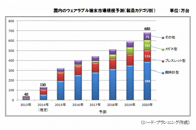 ウェアラブル端末、2020年には国内680万台に……2014年は130万台規模 画像