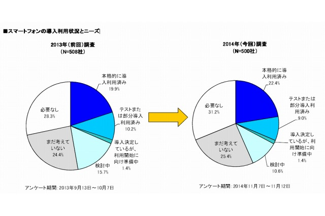 法人の携帯電話、3年後もフィーチャーフォンが主流 画像