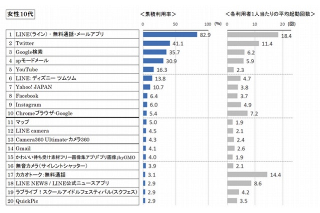 「昼休み」によく利用するアプリは？……VRI調査 画像