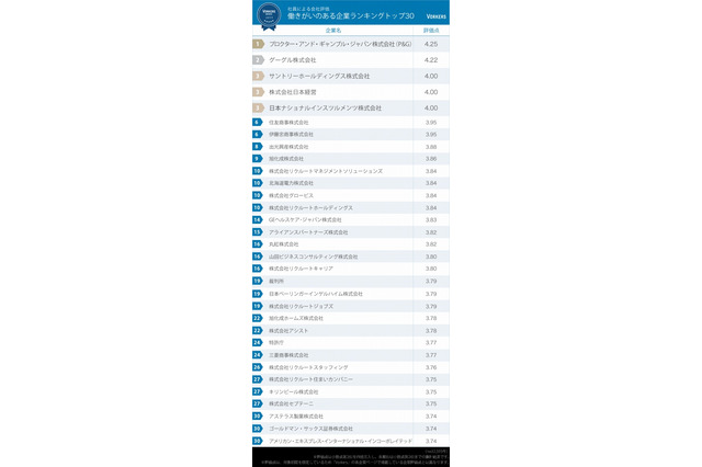 クチコミから選んだ「働きがいのある企業ランキング」、昨年に続き1位はP&Gに 画像