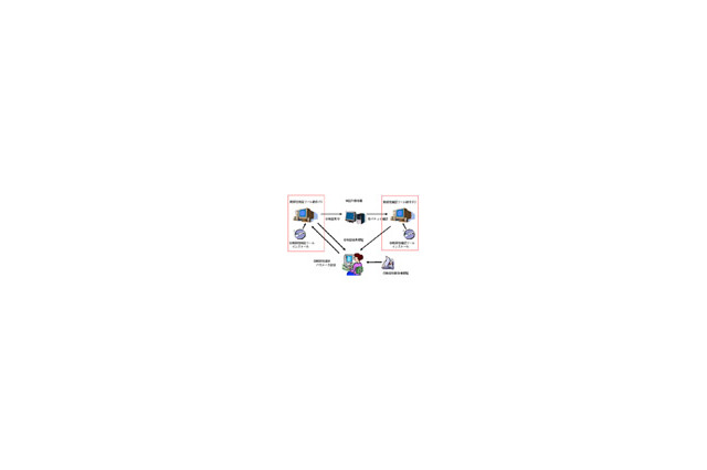 IPA、TCP/IP関連の“脆弱性検証ツール”を開発〜デベロッパ向けに無償貸出 画像