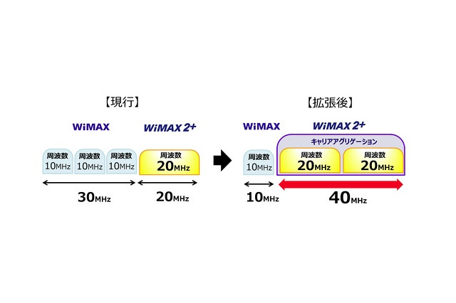 WiMAX 2＋、キャリアアグリゲーション導入で「ヤ倍速」に……下り最大220Mbps 画像