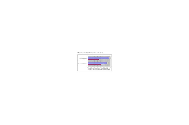 ネット業界の「第二新卒」は、キャリアアップ志向が顕著〜イーキャリアプラス調べ 画像