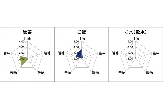 緑茶とご飯は相性がいい……『お~いお茶』が相性度94.2%など 画像