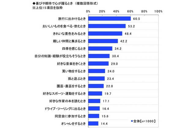 シニアが心躍る瞬間は「旅行に出かけるとき」、憧れのシニア1位は加山雄三＆樹木希林 画像