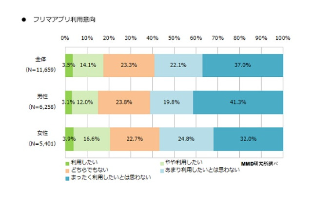 今年流行のきざし!? 「フリマアプリ」の利用経験者は約3割、非経験者も約2割が利用意向あり 画像