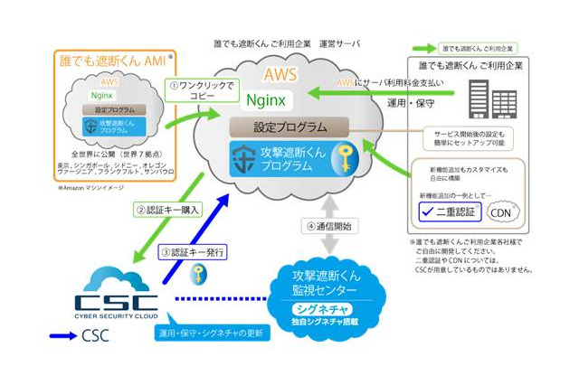 サイバーセキュリティクラウドがAWS上にセキュリティサービスを提供開始 画像