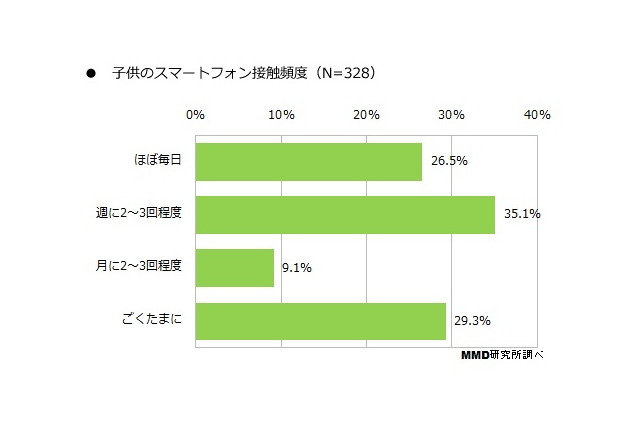 スマホで遊ぶ乳幼児は約6割……そのうち2割以上は、ほぼ毎日接触 画像