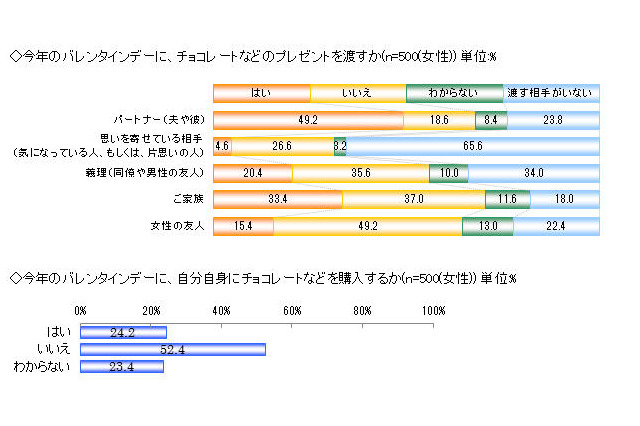バレンタインに一緒にチョコを食べたい女性、1位は綾瀬はるか＆石原さとみ 画像