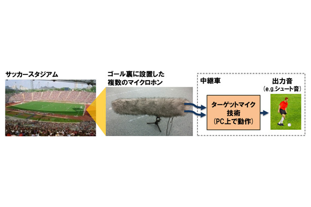 NTT、スポーツ中継向け「ターゲットマイク技術」を開発!競技音をクリアに抽出 画像