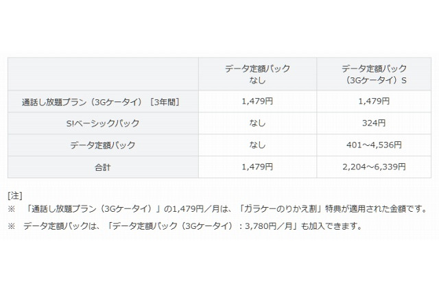 ソフトバンクM、他社からのMNPに対応した「ガラケーのりかえ割」開始 画像