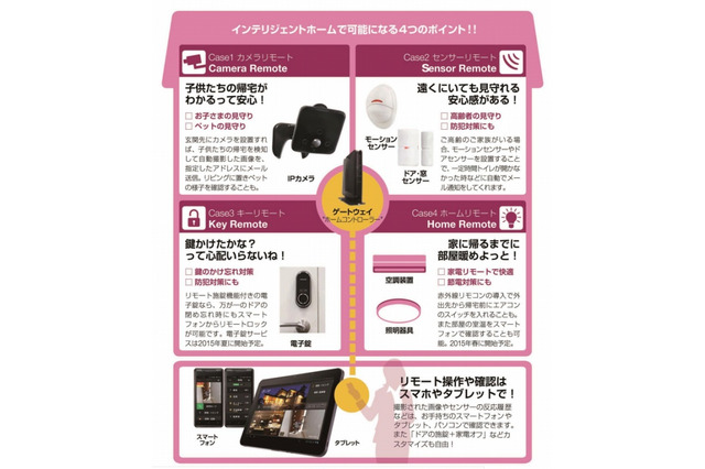 宅外から家電をコントロールする「イッツコム  インテリジェント  ホーム」受付開始 画像