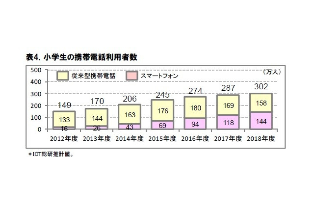 スマホ利用の小学生、2014年度末で43万人……2018年度末には144万人の予想も 画像
