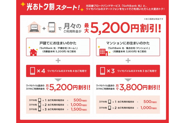 ワイモバイル、SoftBank光とスマホのセット割引「光おトク割」提供開始 画像