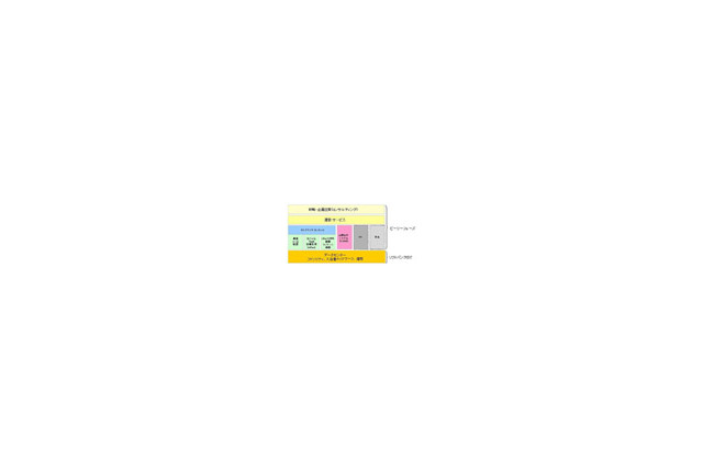 ソフトバンクIDC、ピーシーフェーズと携帯ビジネス販売で提携〜携帯ビジネスのワンストップソリューションを提供 画像