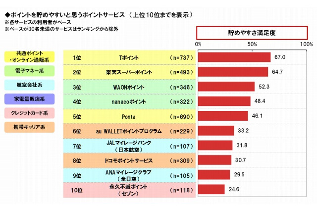 働く女性のポイント活用、貯めやすいのは「Tポイント」……使いやすさでは「JAL」 画像