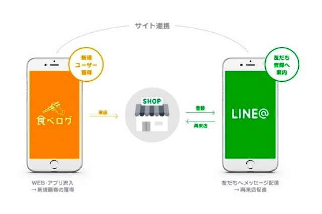 LINE@×食べログでサービス連携……LINEとカカクコム、業務提携を発表 画像