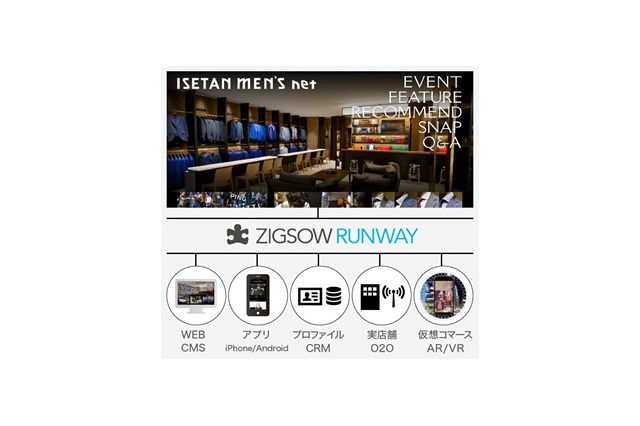 伊勢丹メンズ館、「ZIGSOW RUNWAY」開始……O2Oクラウドサービス 画像