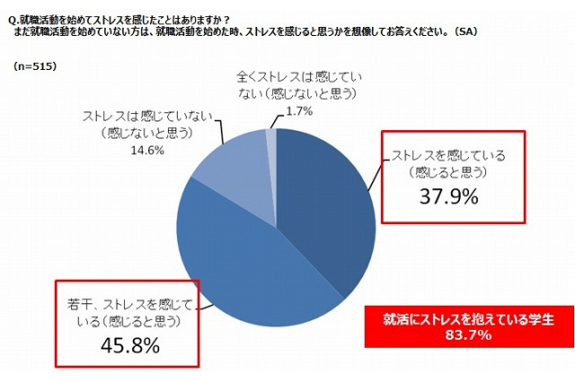 2016年新卒エントリー開始直前、「就活」にストレスを感じる学生が大多数 画像