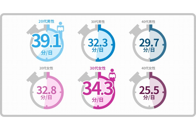 一日の平均読書時間、もっとも長いのは「20代男性」……honto調べ 画像
